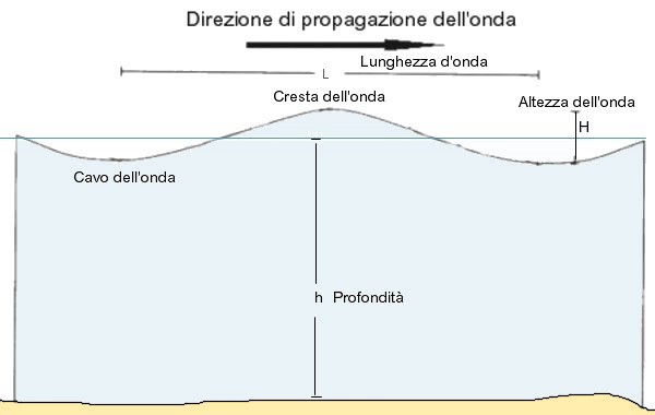 Schema di un'onda